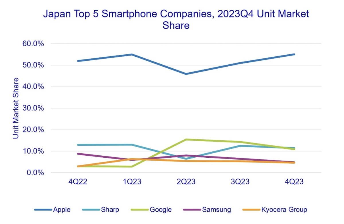 Japāņi dod priekšroku iPhone