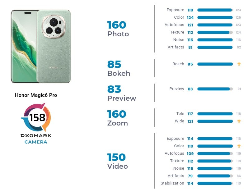 HONOR Magic6 Pro DXOMARK