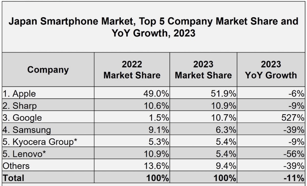 Japāņi dod priekšroku iPhone