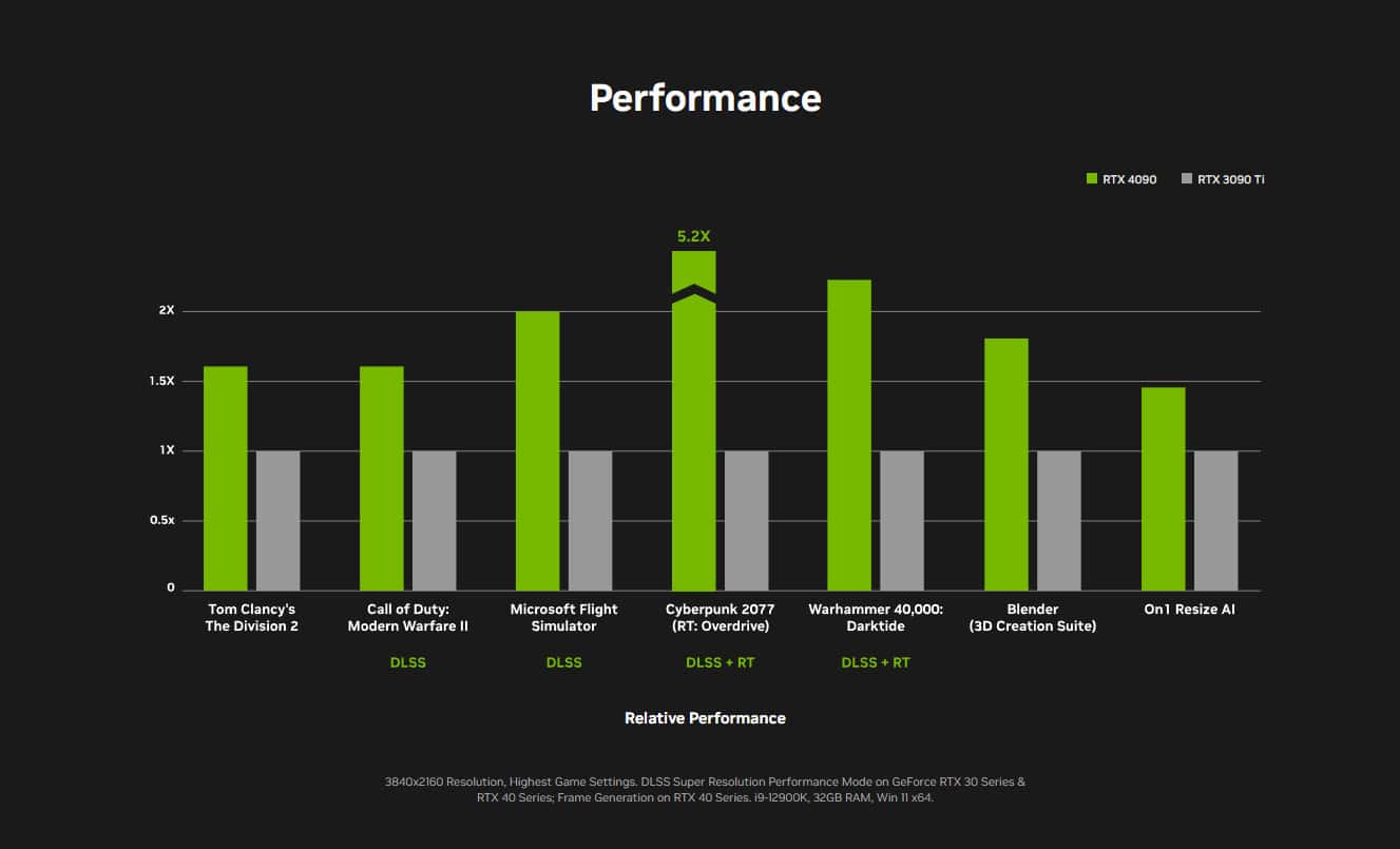GeForce RTX 4090 Performance salīdzinājumā ar GeForce RTX 3090 Ti