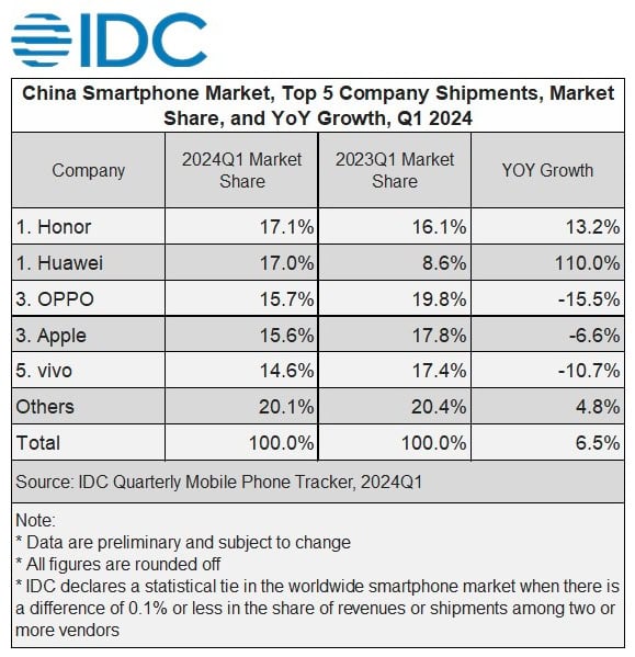 IDC Ķīna 2024. gada 1. ceturksnis