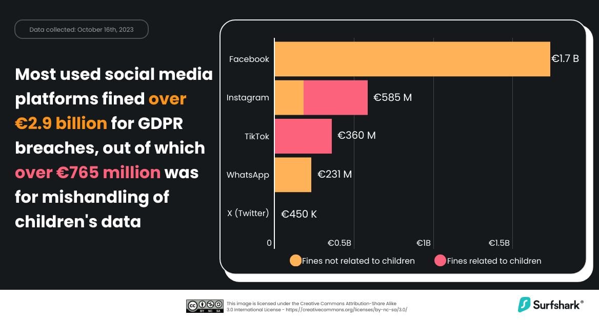 Visvairāk sodīto sociālo mediju platformas GDPR 2018 2023