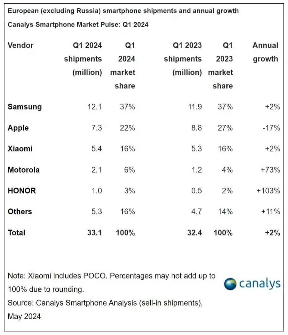 Eiropas viedtālruņu tirgus 2024. gada 1. ceturksnis 1