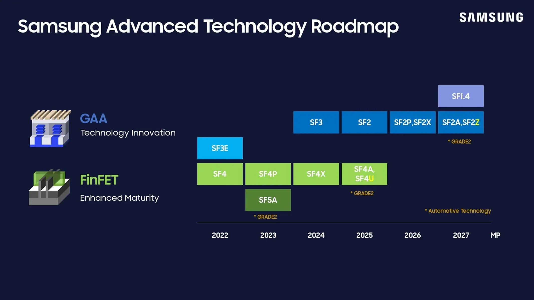 Samsung Foundry 2nm mikroshēmas 2025 2