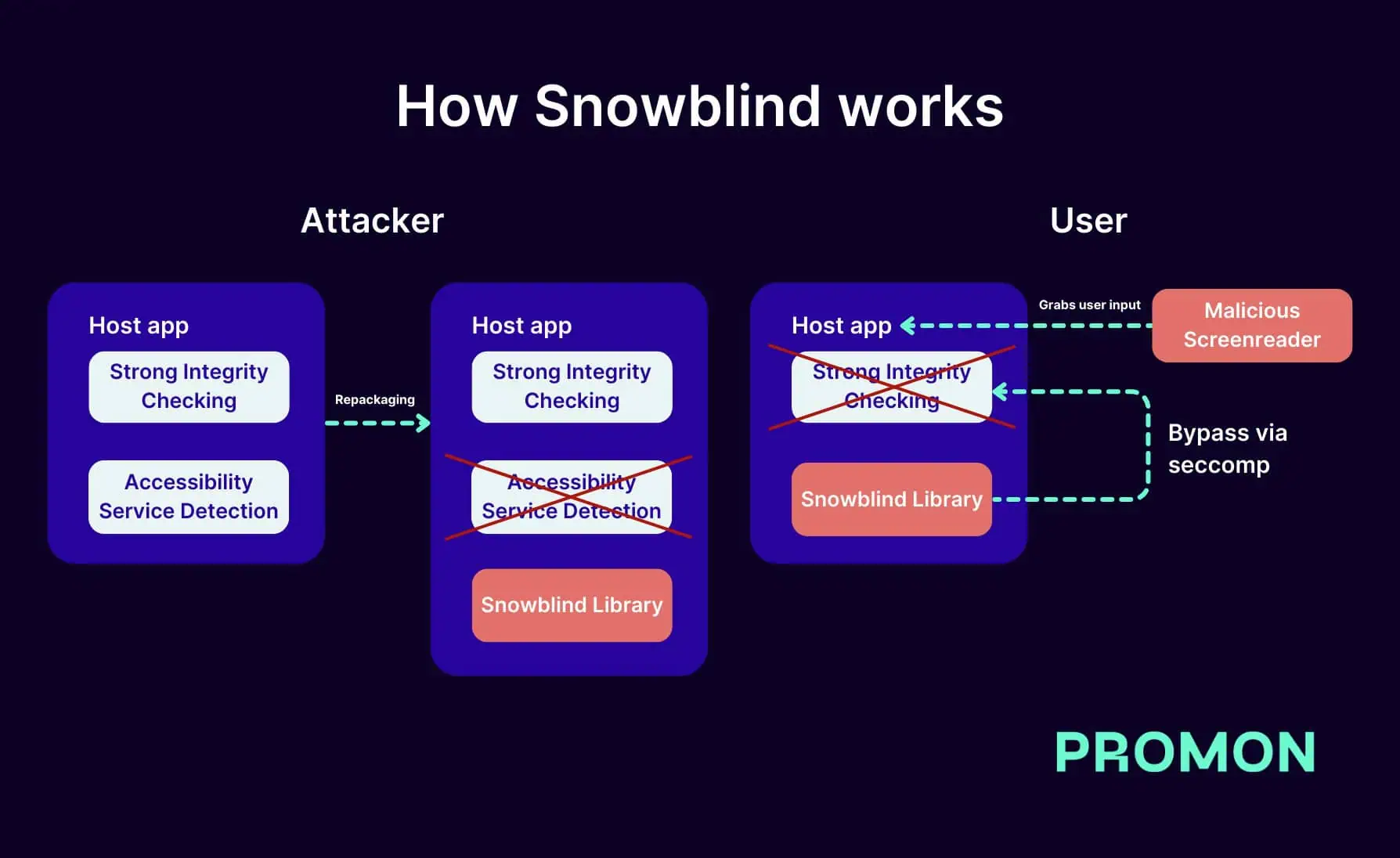 Snowblind Android banku ļaunprātīga programmatūra