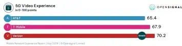 5G video pieredze opensignal 2024. gada jūlijs