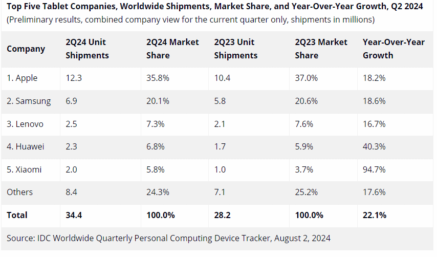 Planšetdatoru tirgus 2024. gada 2. ceturksnis