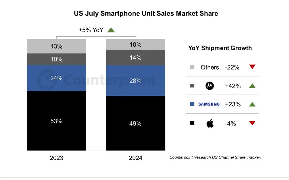 ASV viedtālruņu pārdošana 2024. gada jūlijā