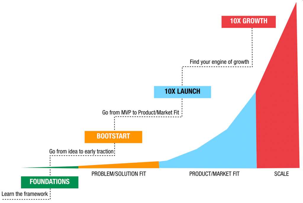Kredīts: Ash Maurya -- Lean Factory