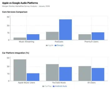 Morgan Stanley android auto carplay ziņojums 2025. gadā