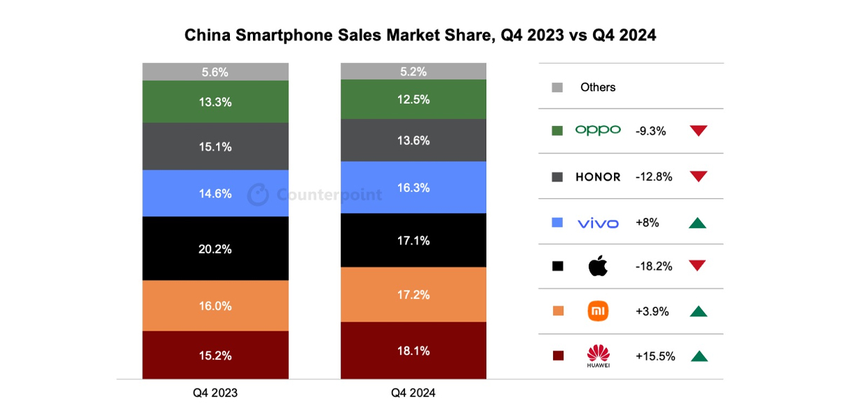 Venta de smartphones en china en el Q4 de 2024