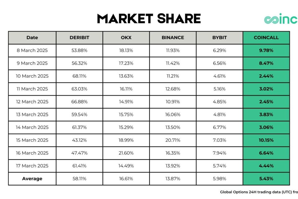 Coincall debitē 5 labāko kriptogrāfiju apjomā pēc apjoma, paziņo par “nopelnīto, kamēr jūs tirgojaties”