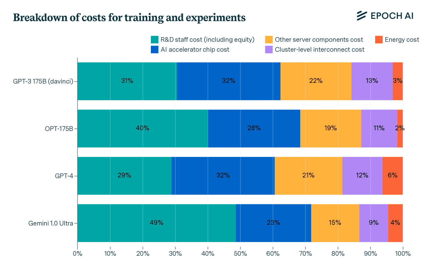Epoch AI modeļa izmaksu sadalījums