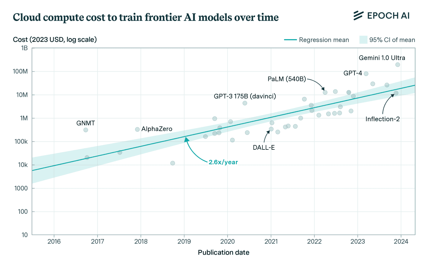 Epoch AI modeļa izmaksu sabrukšanas mākonis