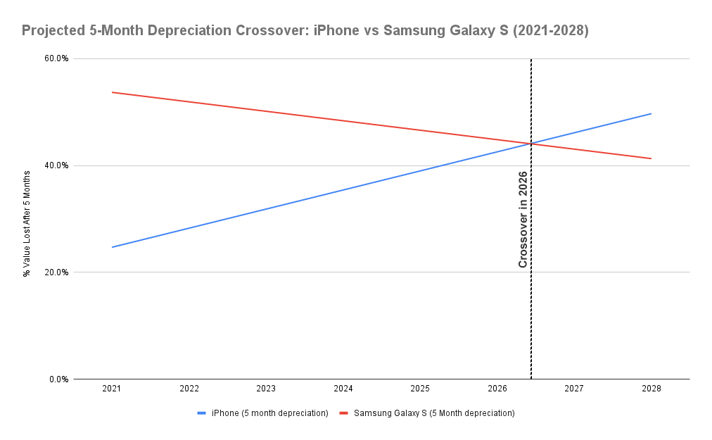 Paredzētā 5 mēnešu nolietojuma krosovera līnijas 3. grafiks