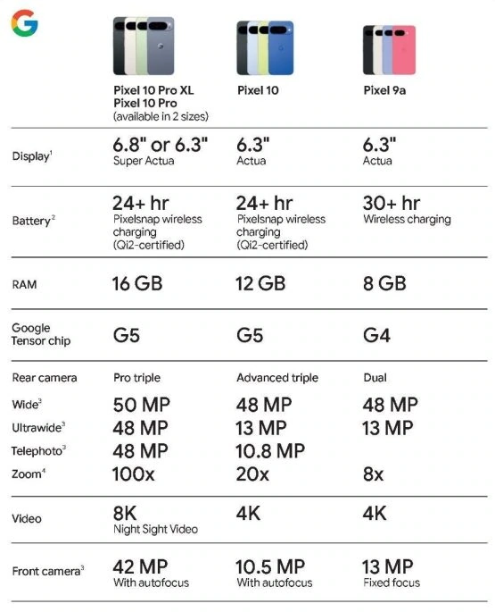 Google Pixel 10 sērijas specifikāciju funkcijas noplūde