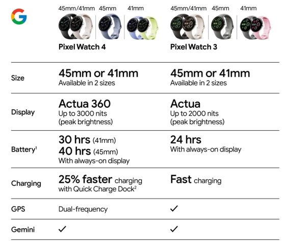 Google Pixel Watch 4 funkciju specifikācijas noplūde