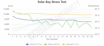 Snapdragon 8 Elite Gen 5 termiskās droseles karstuma testi 2
