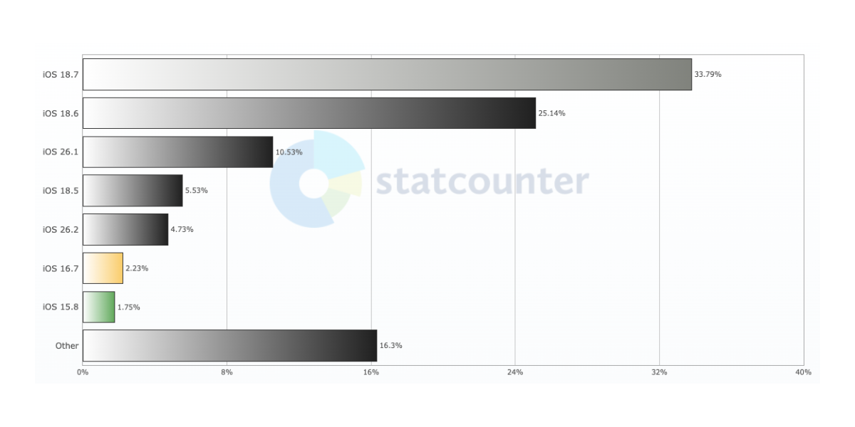 Kāpēc iOS 26 ieviešana iPhone tālruņos norit tik lēni