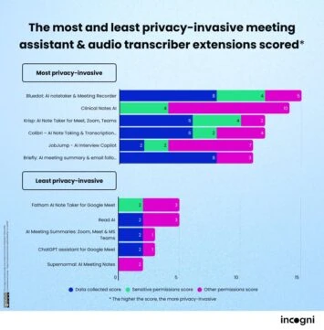 Chrome AI paplašinājumu datu ievākšanas rangs 2026. gadā 7