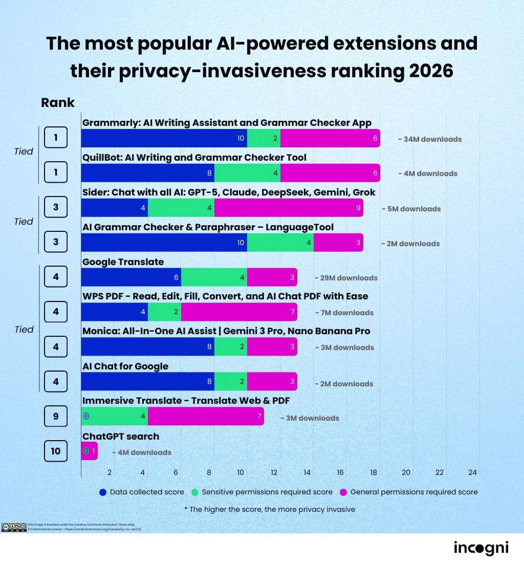 Chrome AI paplašinājumu datu ievākšanas rangs 2026. gadā 1