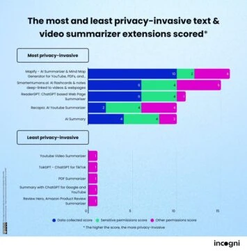 Chrome AI paplašinājumu datu ievākšanas rangs 2026. gadā 4